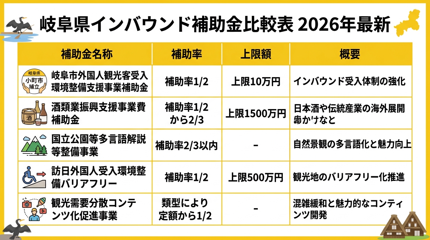 岐阜県インバウンド補助金の種類と補助率比較図