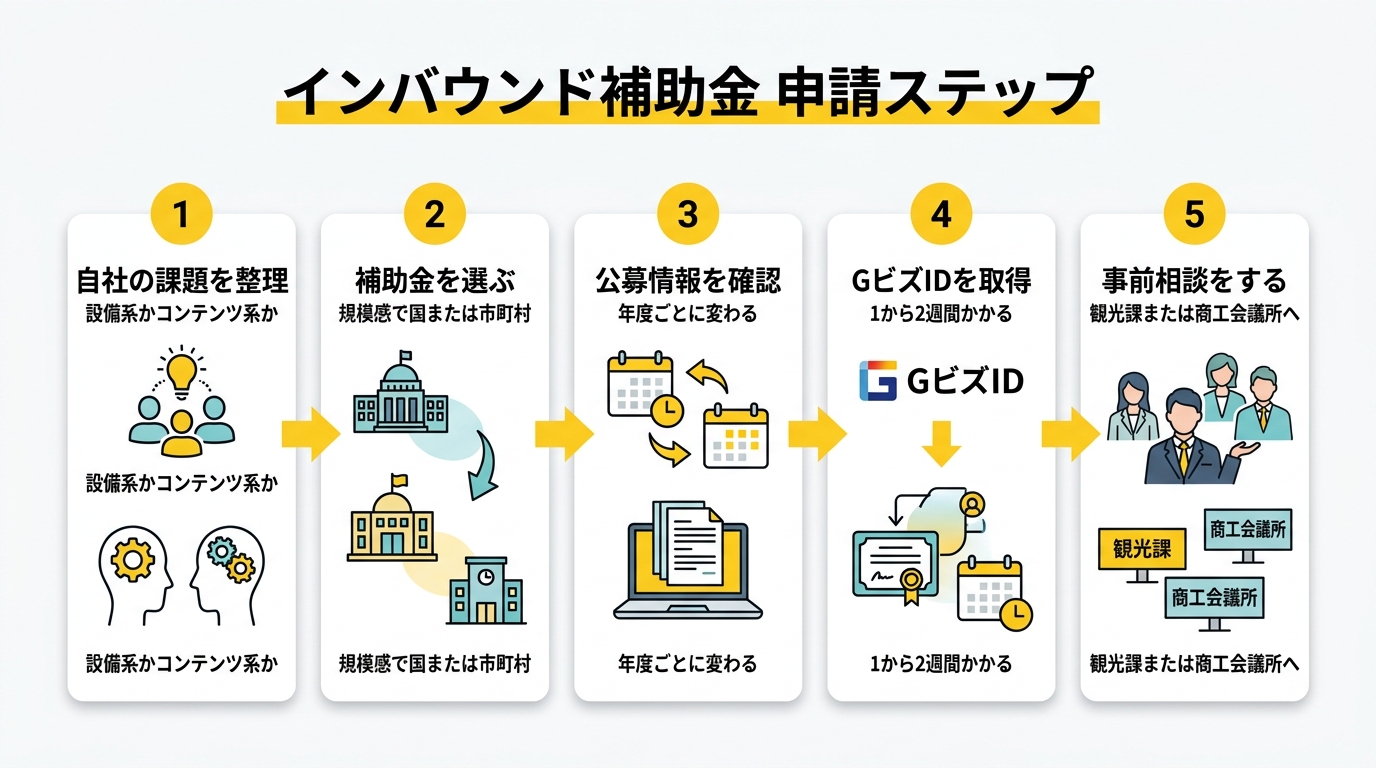 申請フロー図（インバウンド補助金 申請手順）