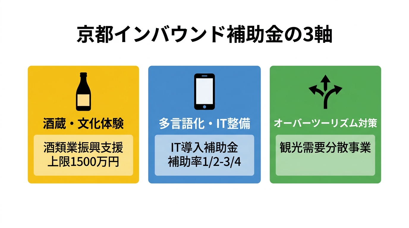 京都インバウンド補助金の3軸整理図