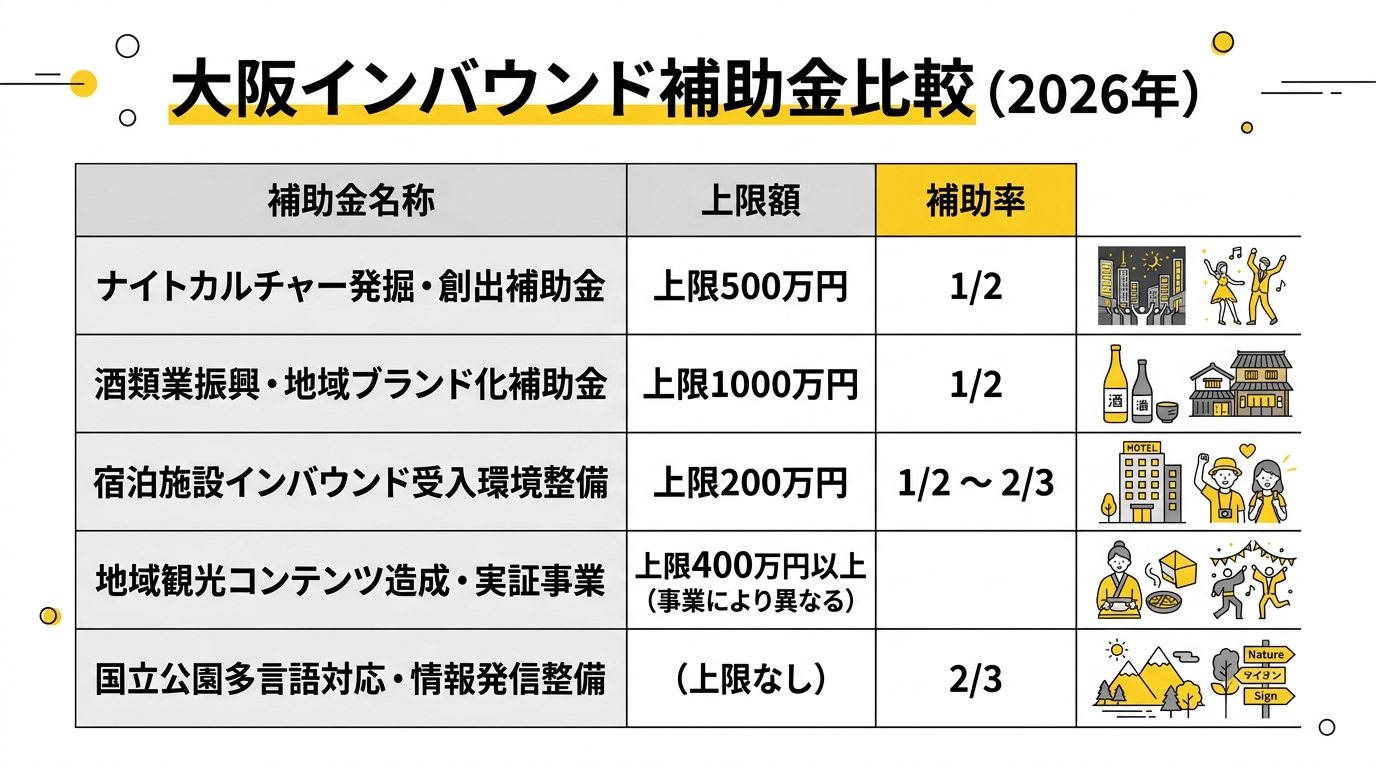大阪府インバウンド補助金比較（2026年）