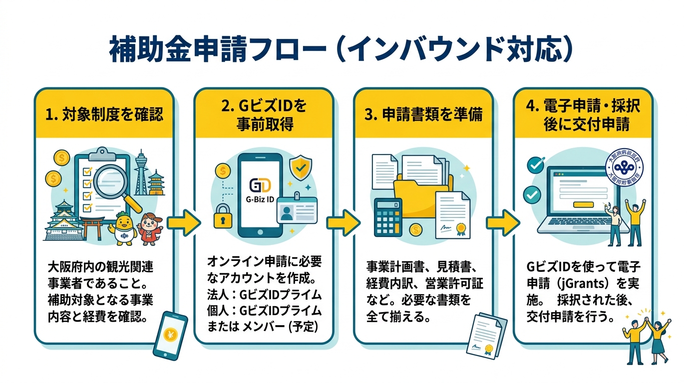 大阪府インバウンド補助金申請フロー
