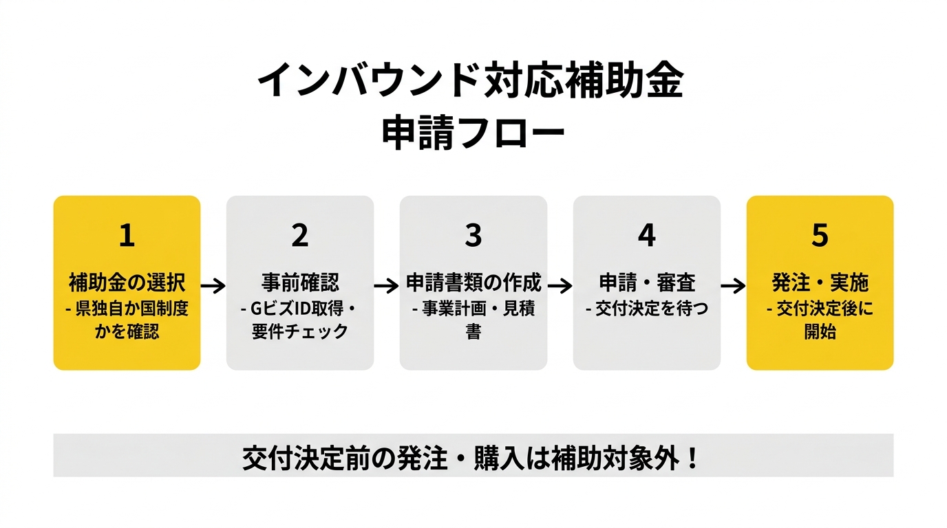 申請フロー図 - インバウンド対応補助金を活用するステップ