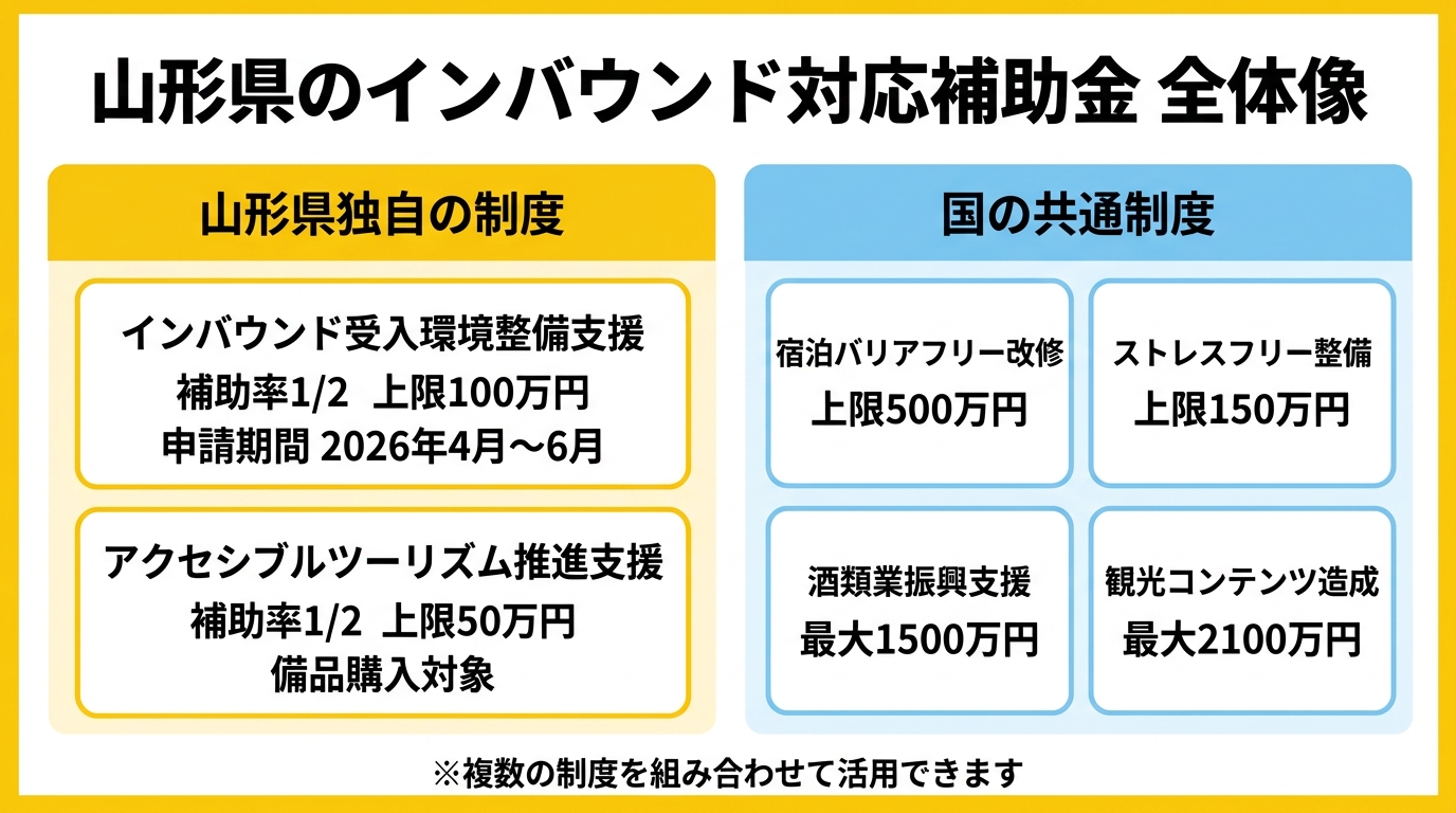 山形県インバウンド対応補助金の全体像 - 国の制度と県独自制度の比較インフォグラフィック