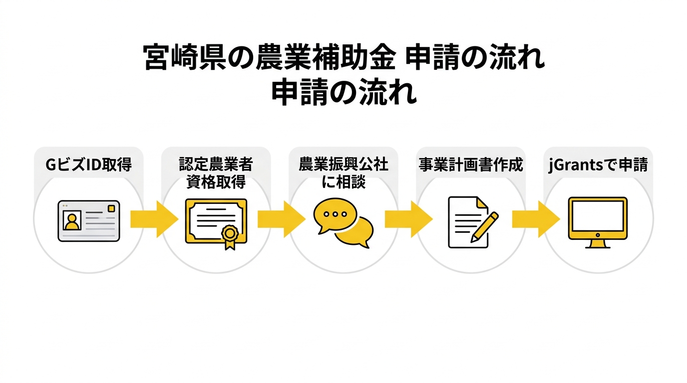 宮崎県の農業補助金 申請の流れ