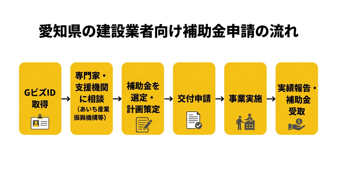 愛知県の建設業者向け補助金申請の流れ