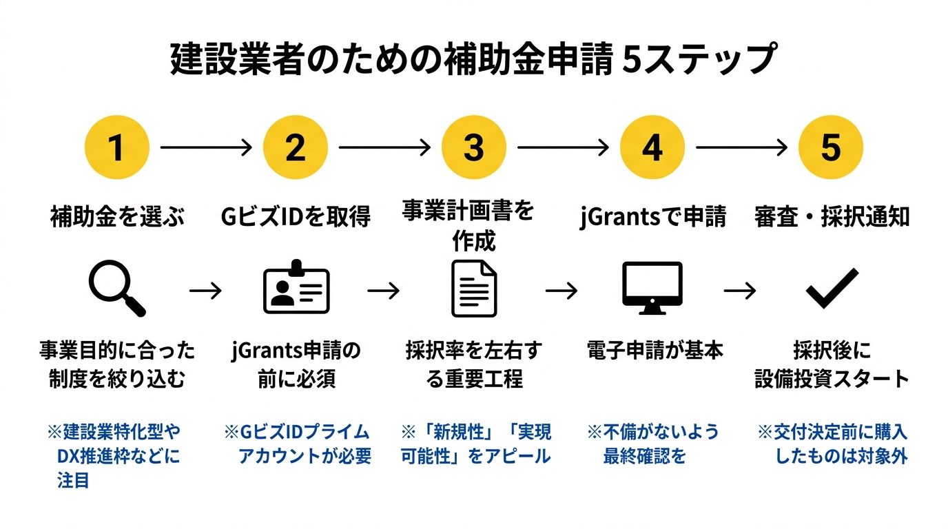 建設業者のための補助金申請 5ステップ