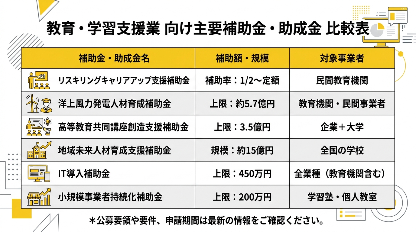 教育・学習支援業 向け主要補助金・助成金 比較表