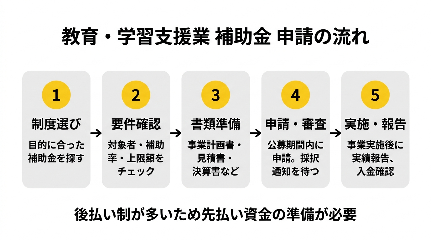 教育・学習支援業 補助金 申請の流れ