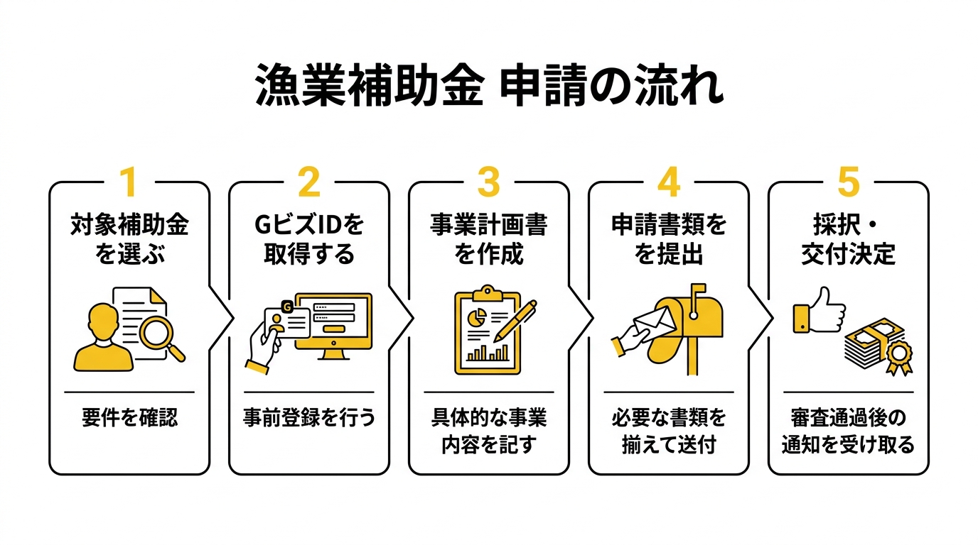 漁業補助金 申請の流れ