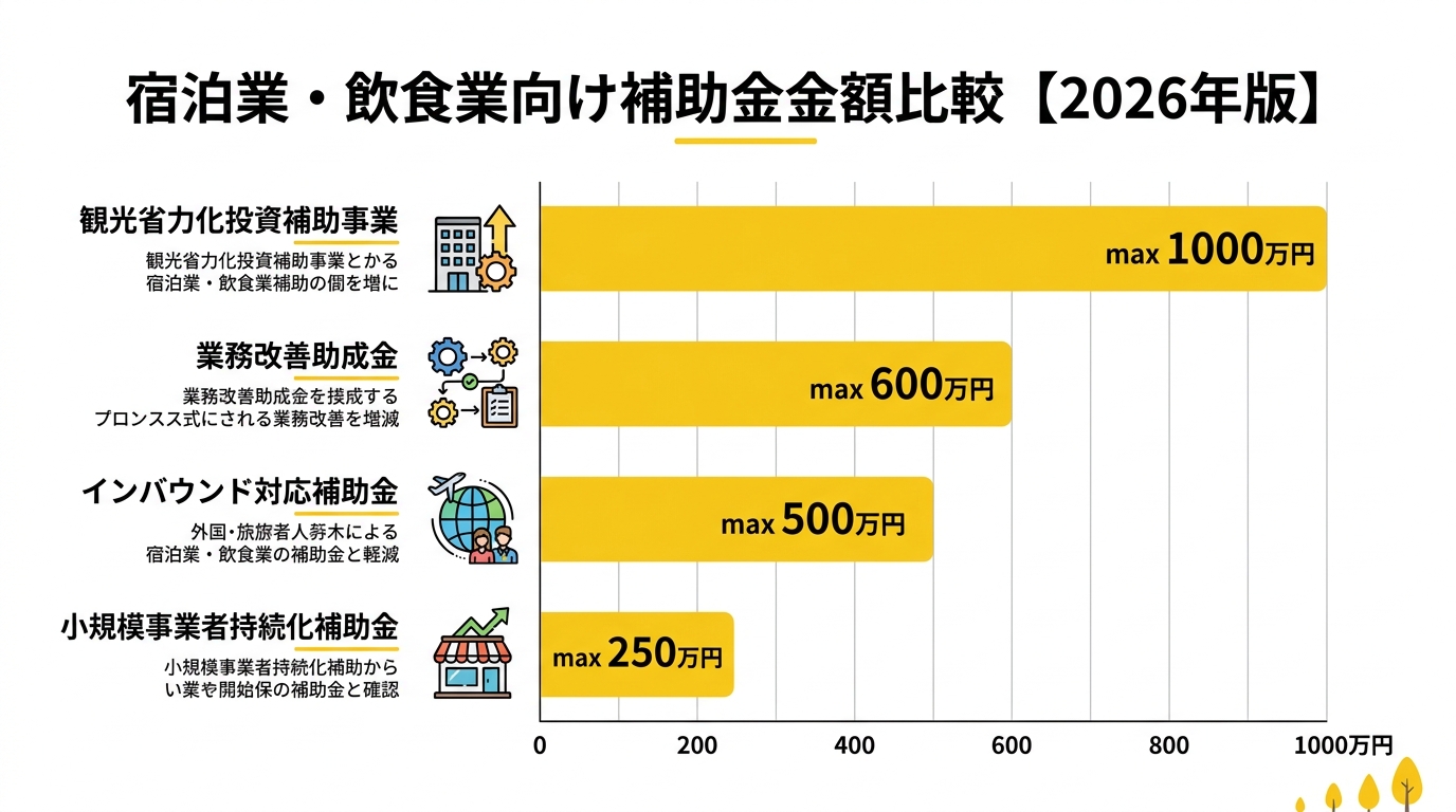 宿泊業・飲食業向け補助金金額比較【2026年版】