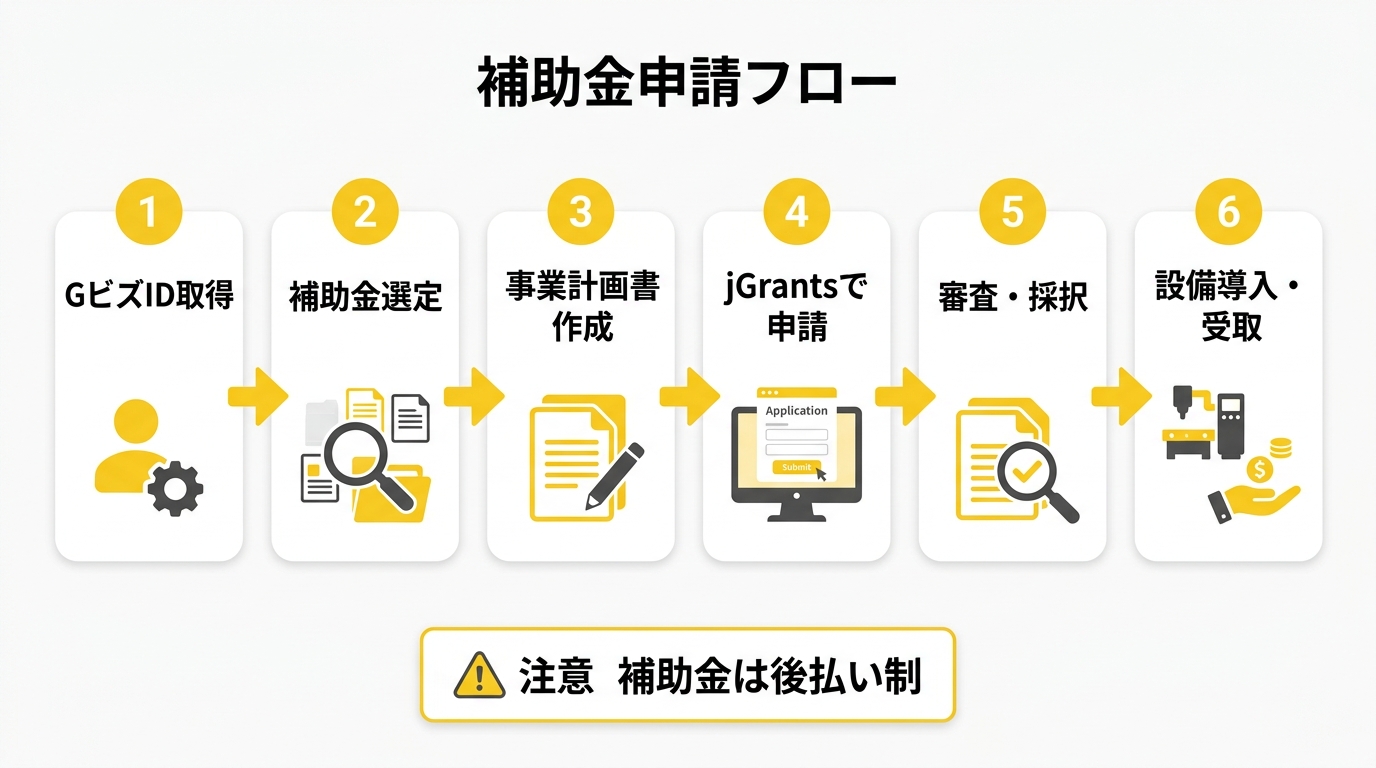 補助金申請フロー【2026年版】