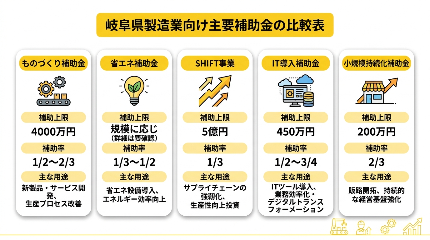 補助金比較インフォグラフィック（岐阜県製造業向け）