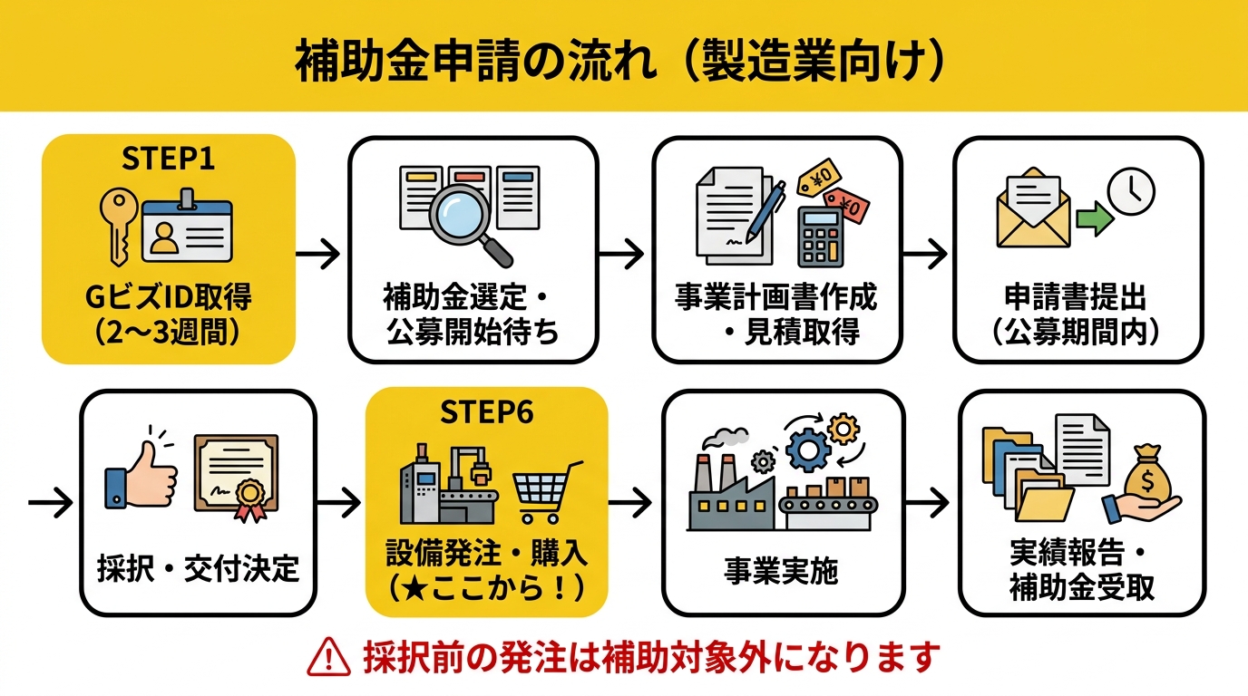 補助金申請フロー図（製造業向け・岐阜県版）
