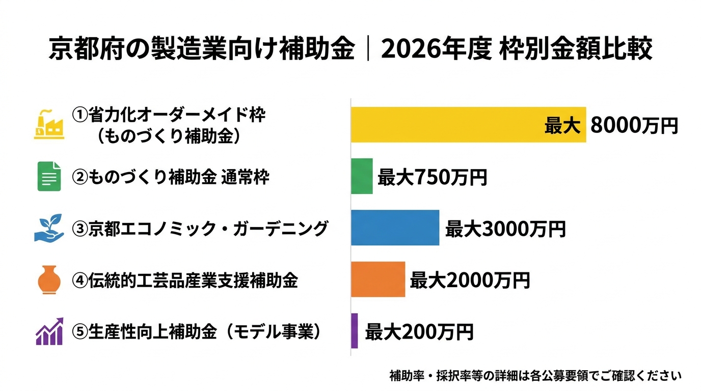 京都府の製造業向け補助金｜2026年度 枠別金額比較