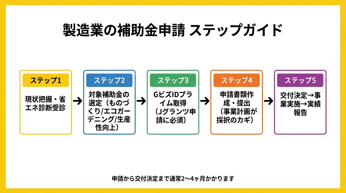 製造業の補助金申請 ステップガイド
