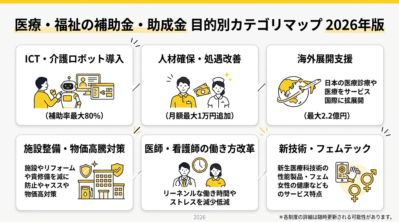 医療・福祉の補助金・助成金 目的別カテゴリマップ