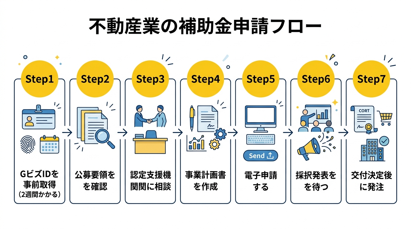 不動産業の補助金申請フロー