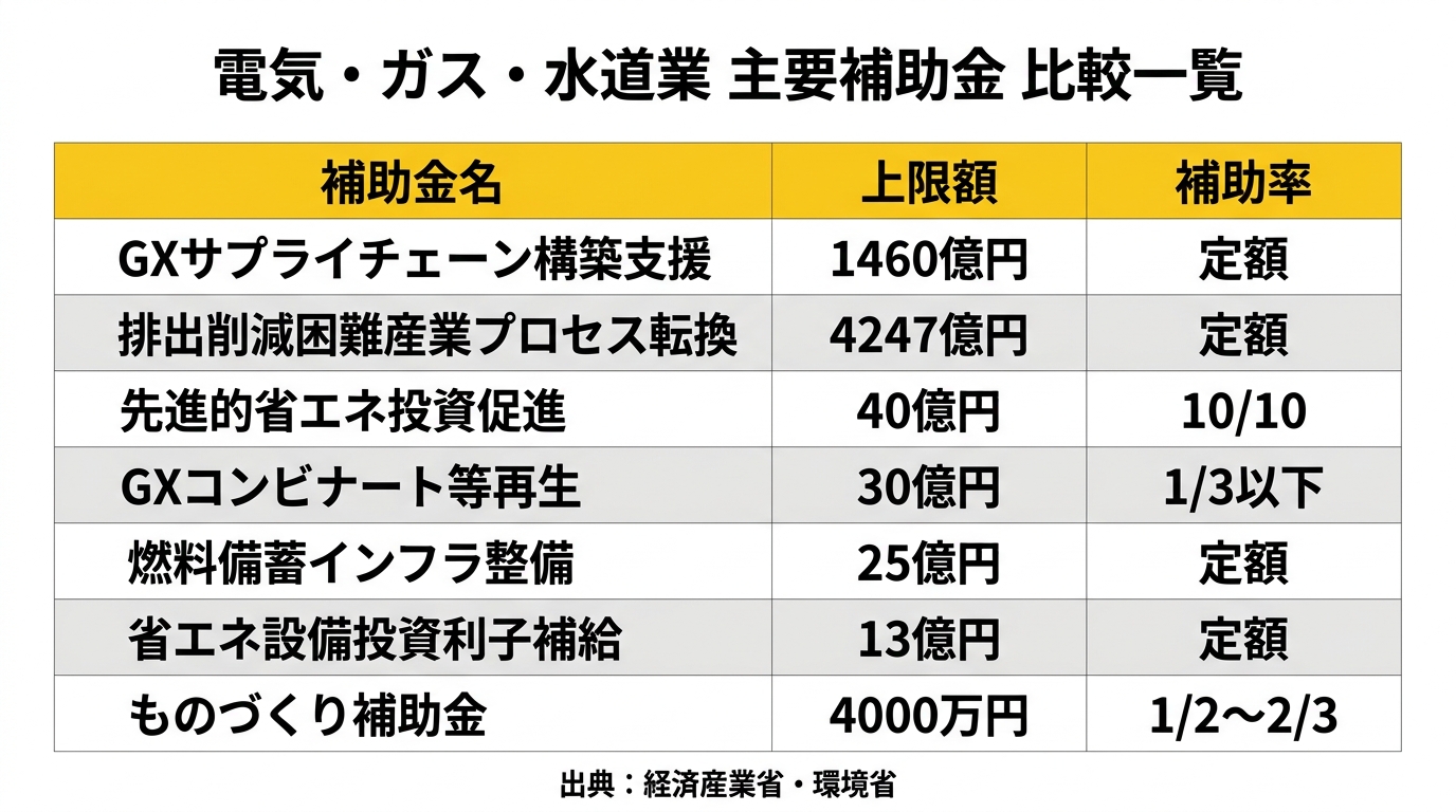 電気・ガス・水道業 主要補助金 比較一覧