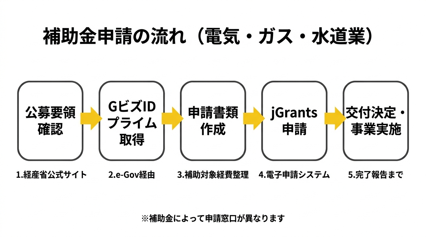 電気・ガス・水道業 補助金申請フロー