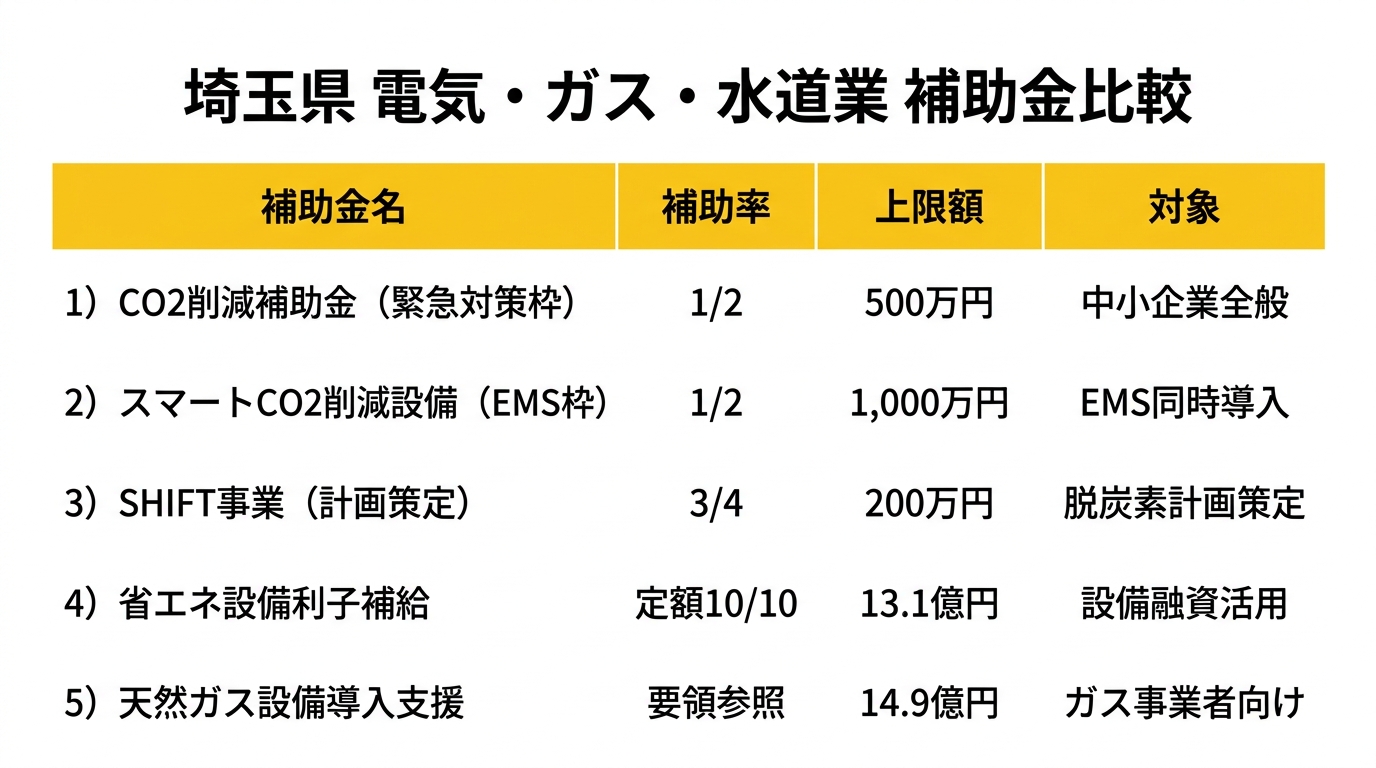 埼玉県 電気・ガス・水道業 補助金比較