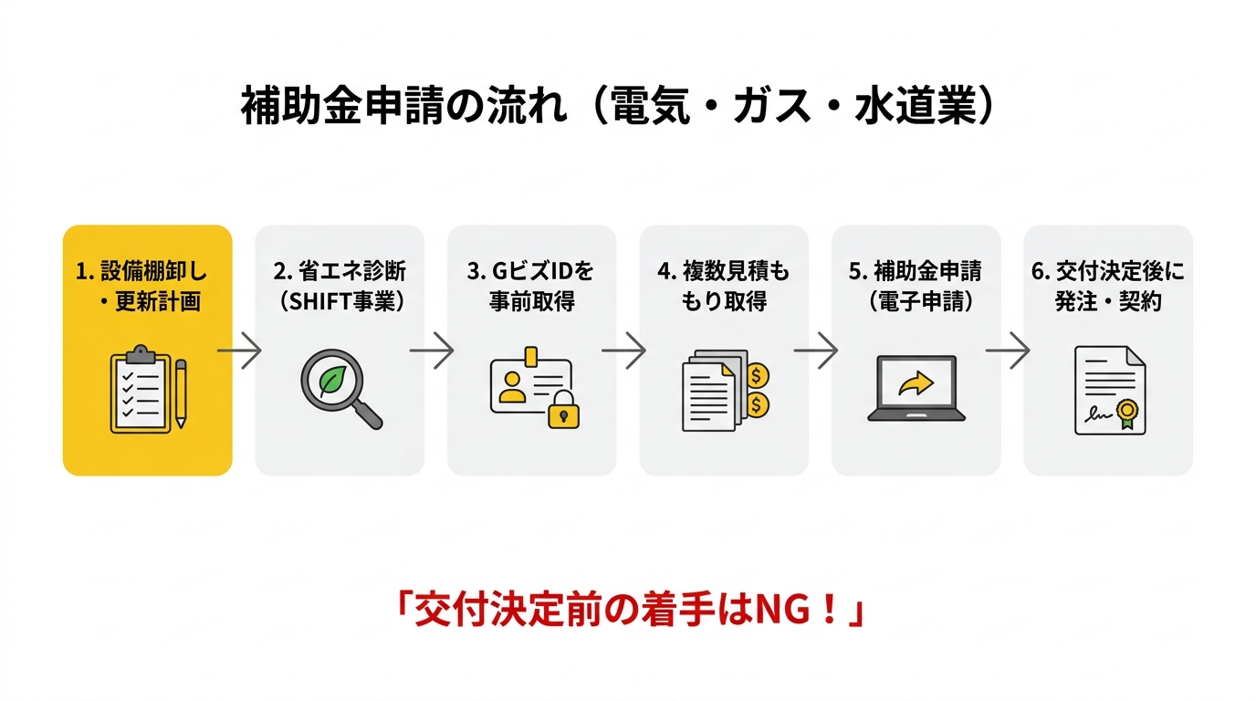 補助金申請の流れ（電気・ガス・水道業）