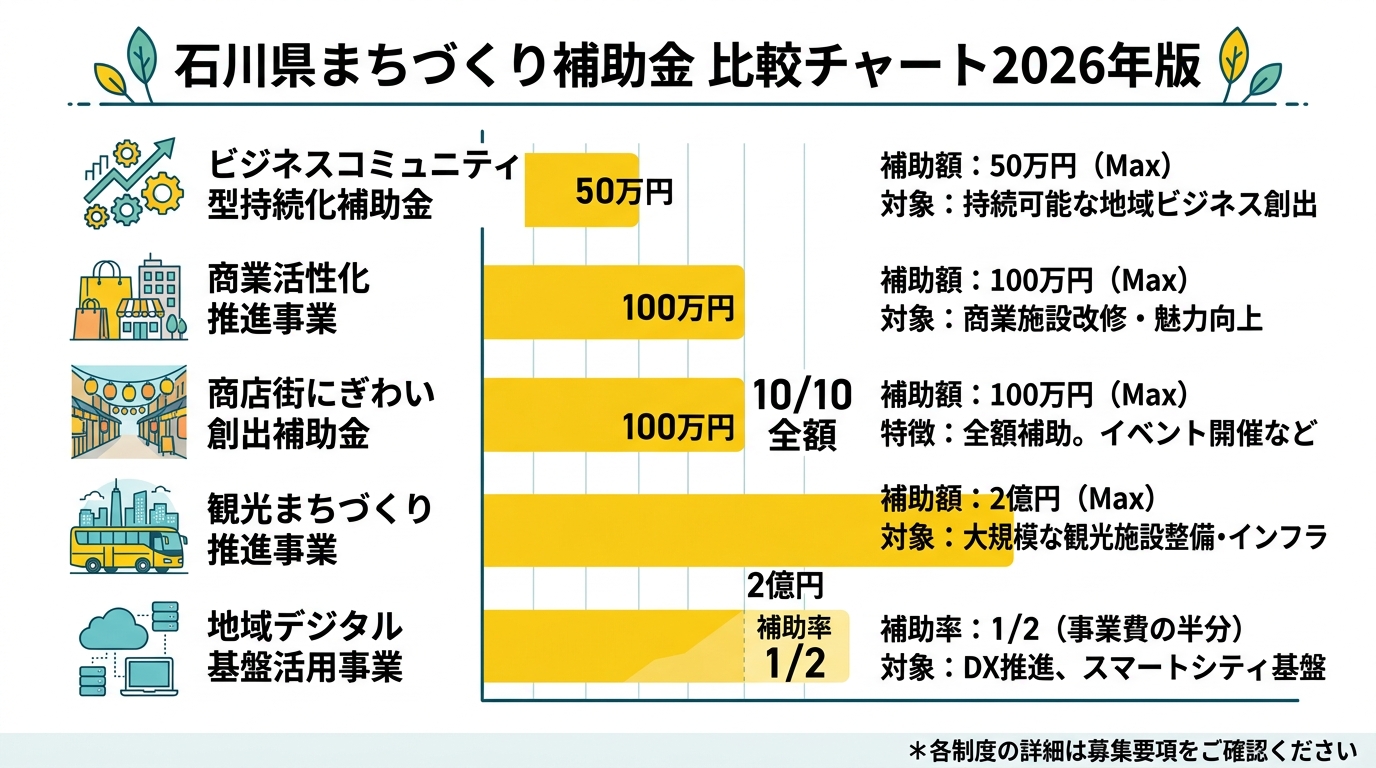 石川県まちづくり補助金 比較チャート2026年版