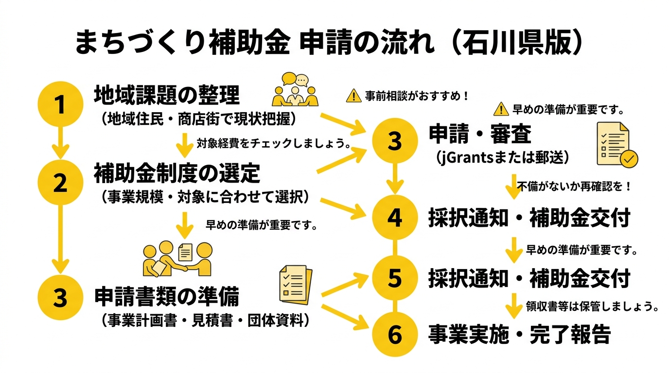 まちづくり補助金 申請の流れ（石川県版）