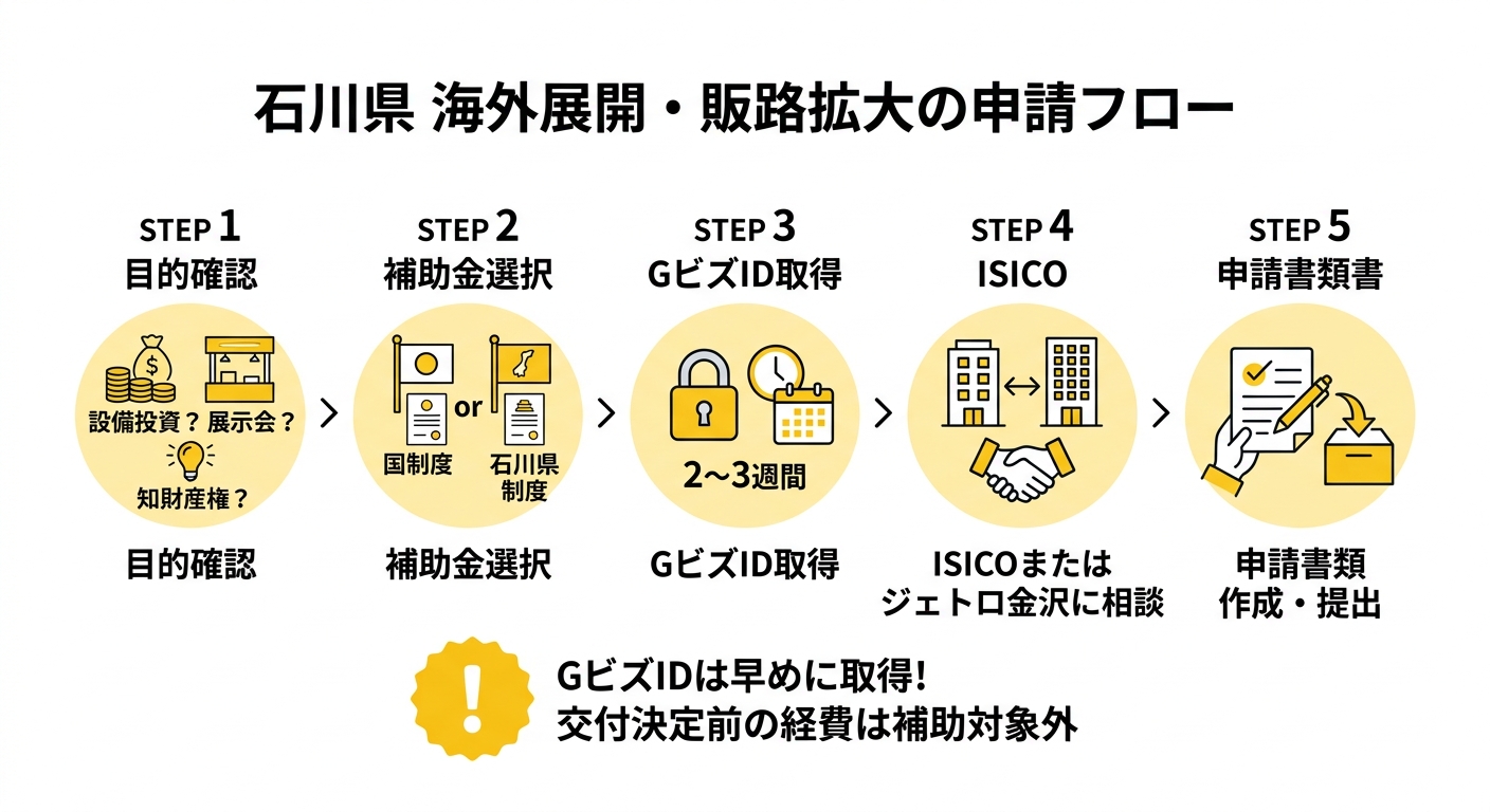 石川県 海外展開申請フロー