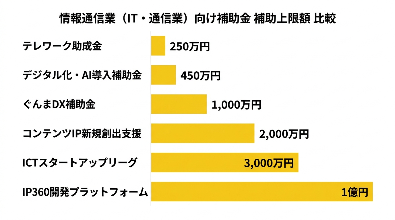 情報通信業向け補助金の種類と補助上限の比較図