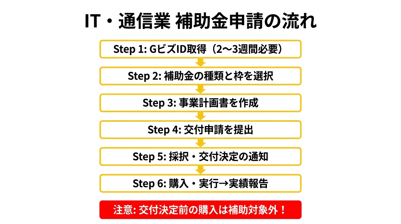 ICTスタートアップリーグの申請フロー図