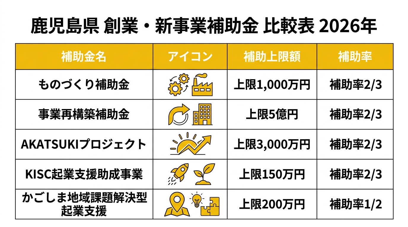 鹿児島県の創業・新事業補助金 比較表 2026年