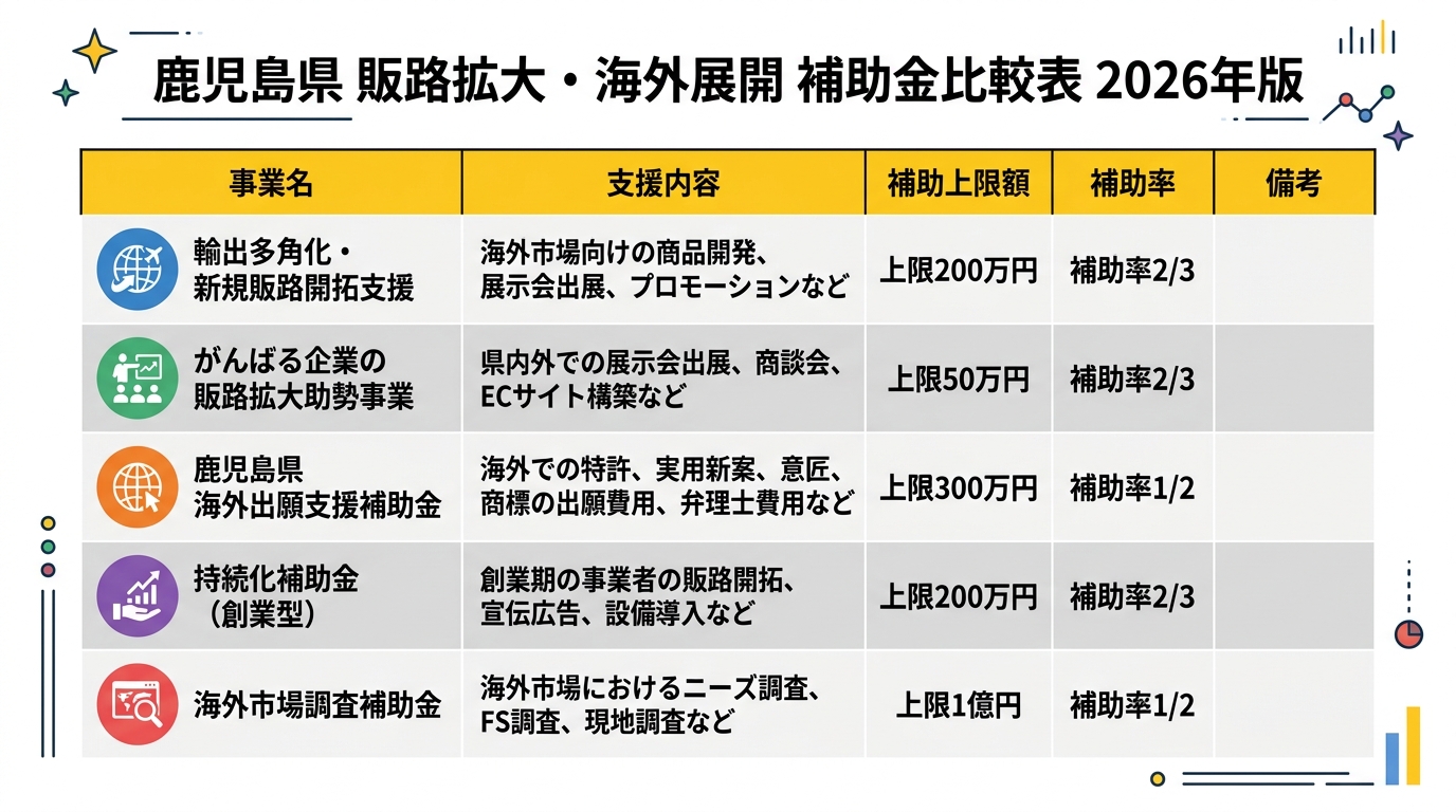 鹿児島県 販路拡大・海外展開 補助金比較表 2026年版