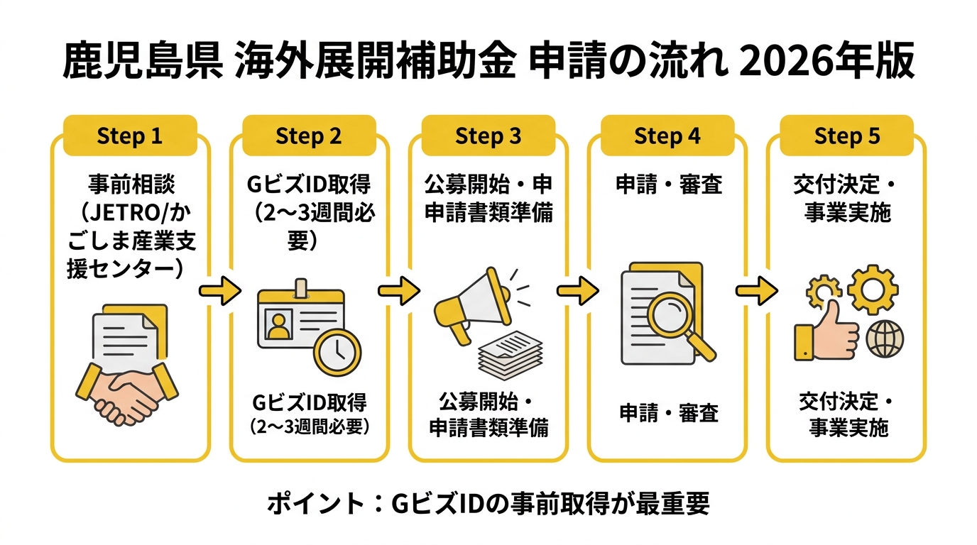 鹿児島県 海外展開補助金 申請の流れ 2026年版