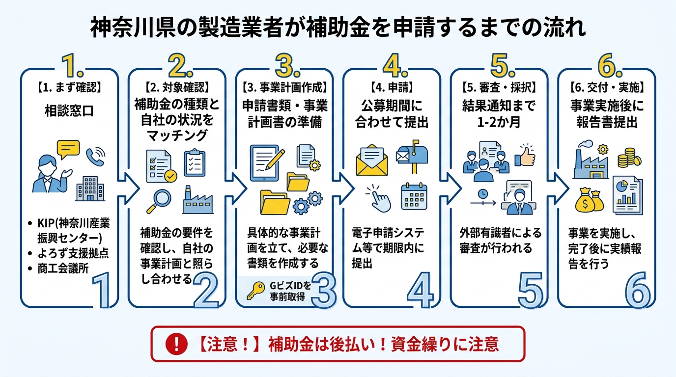 神奈川県の製造業者が補助金を申請するまでの流れ