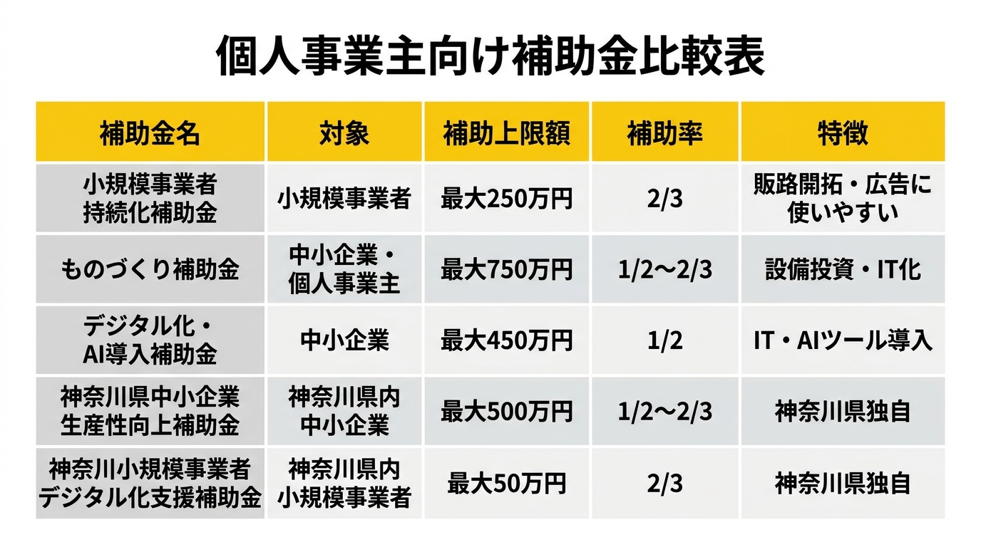 神奈川県の個人事業主向け補助金比較表