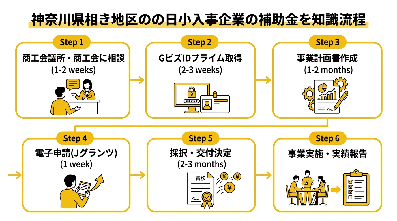 神奈川県の補助金申請フロー図