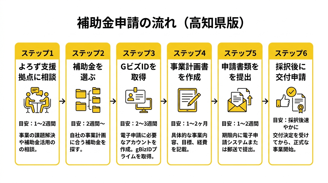 高知県の補助金申請フロー