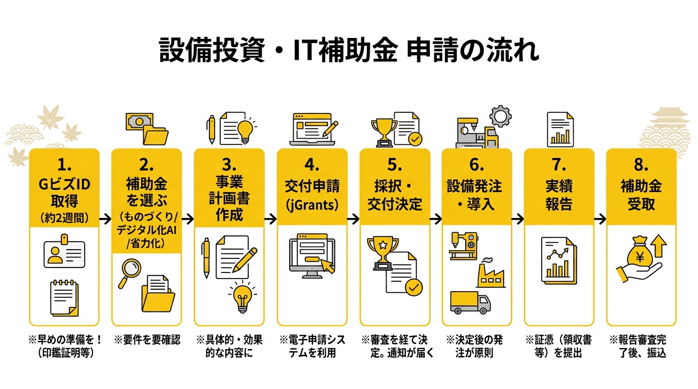 設備投資・IT補助金 申請の流れ