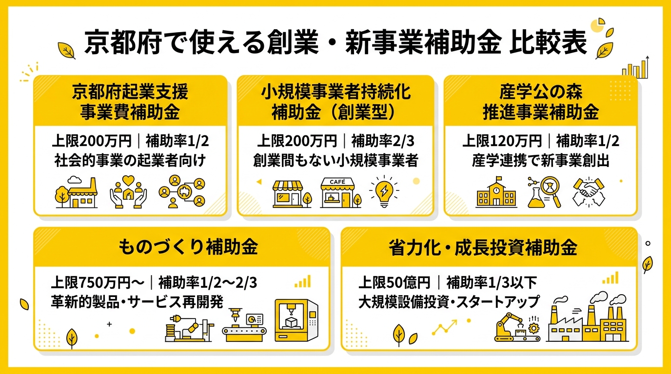 京都府で使える創業・新事業補助金 比較表
