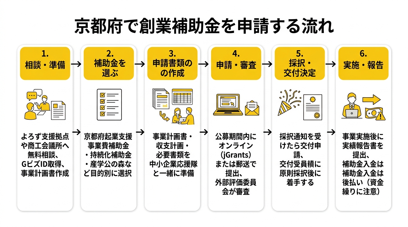 京都府の創業補助金申請の流れ