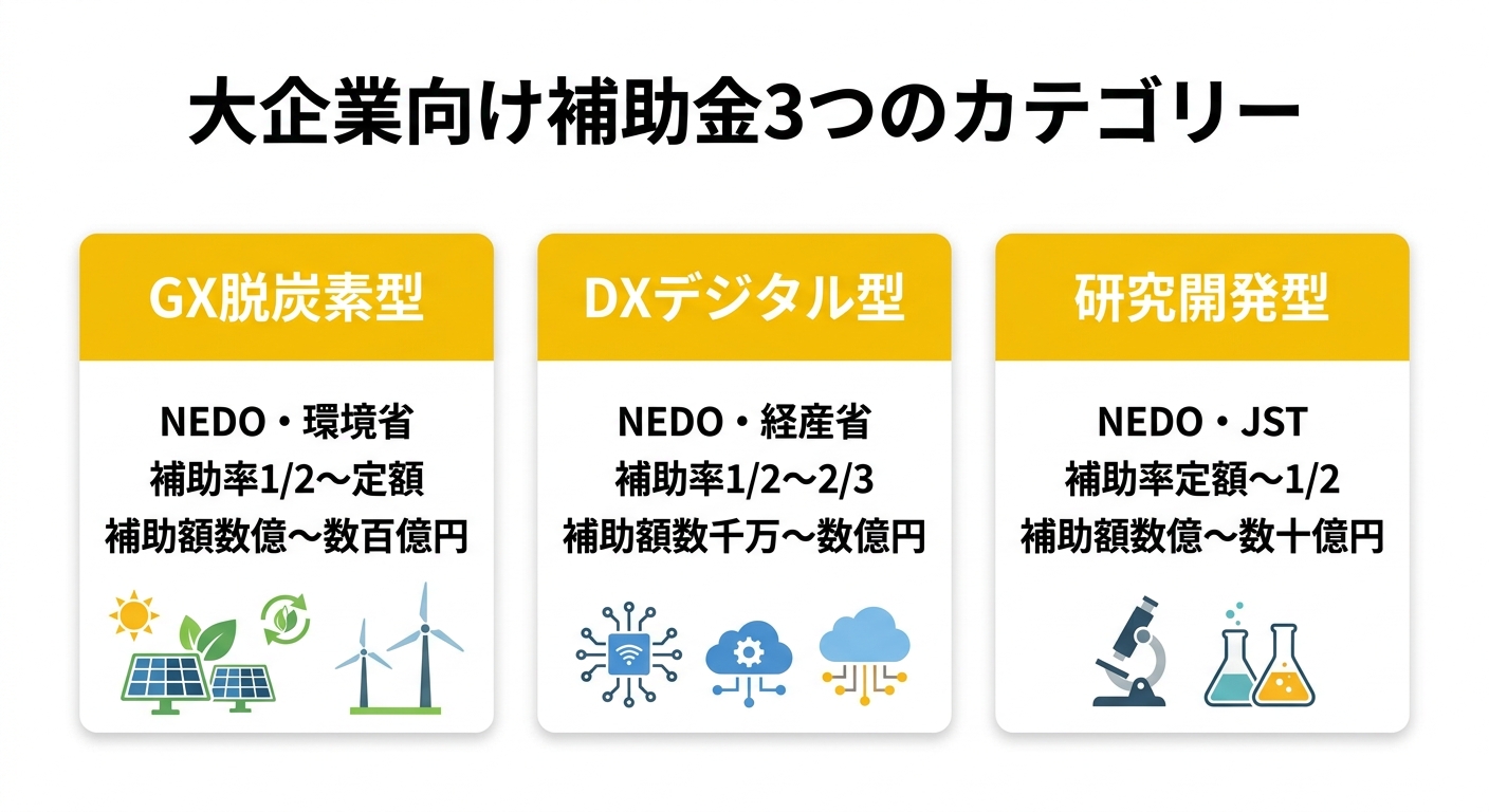 大企業向け補助金3つのカテゴリー