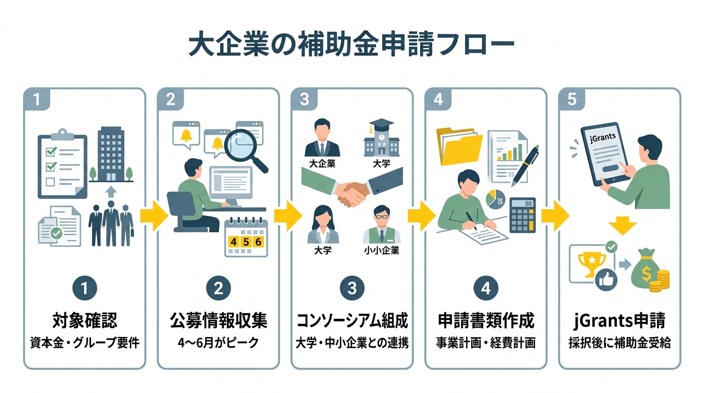 大企業の補助金申請フロー