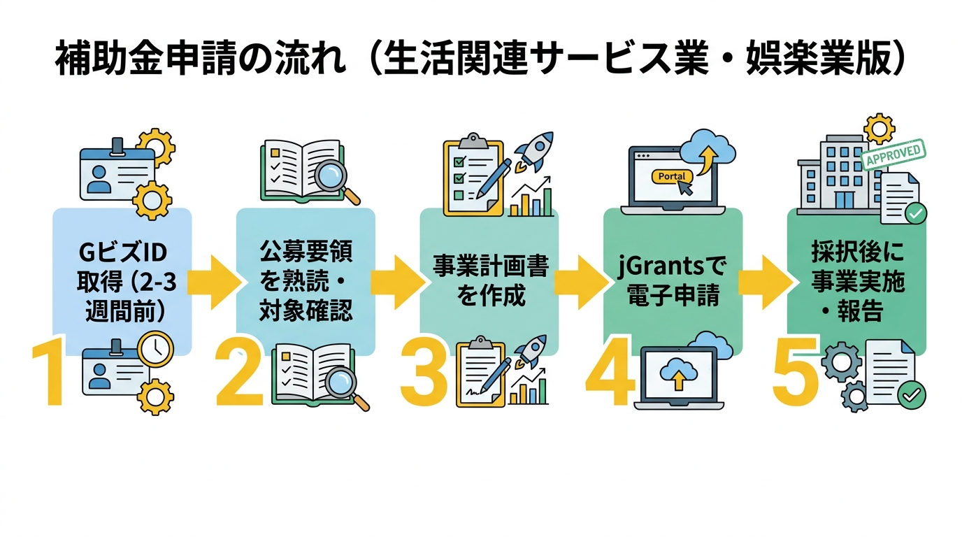 申請フロー図