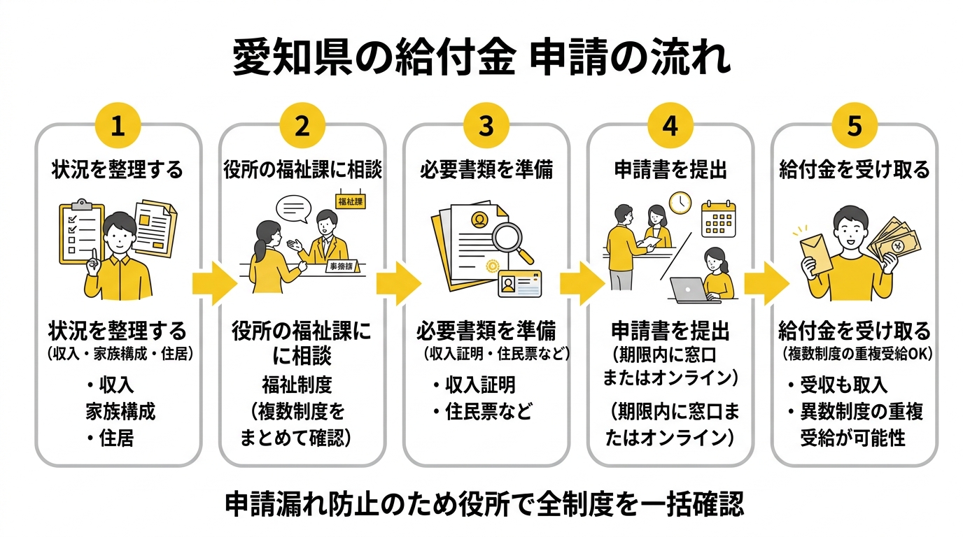 愛知県の給付金 申請の流れフローチャート