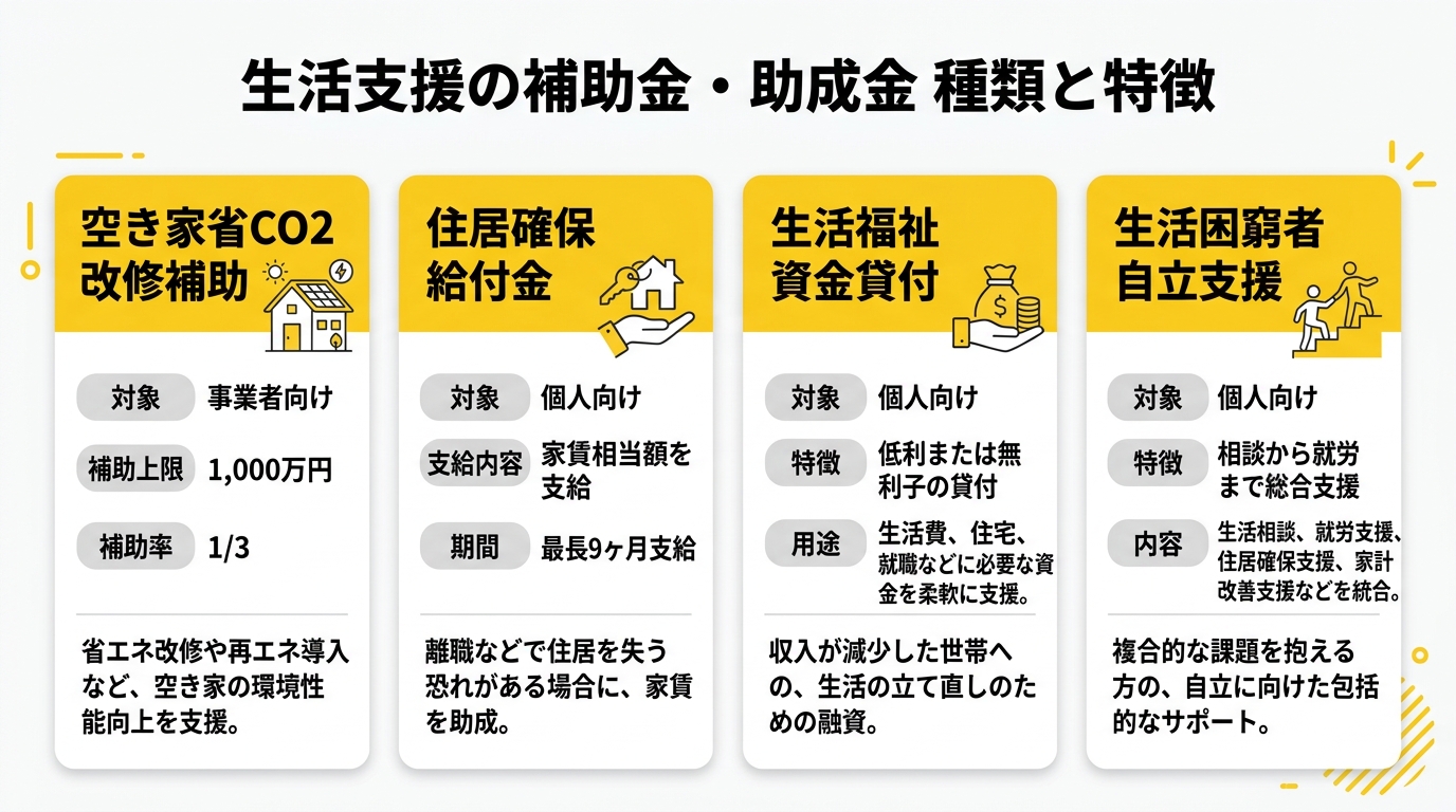 生活支援の補助金・助成金 種類と特徴