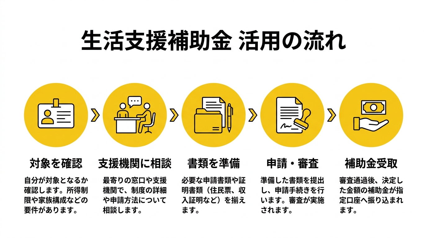 生活支援補助金 活用の流れ