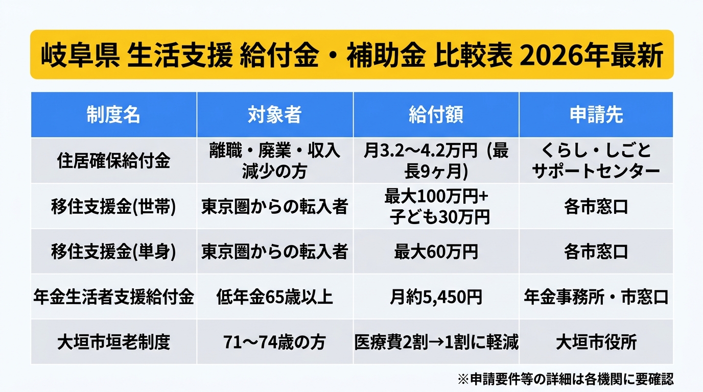 岐阜県の生活支援給付金・補助金 比較表