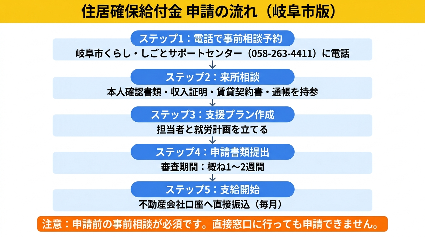 住居確保給付金 申請の流れ（岐阜市版）
