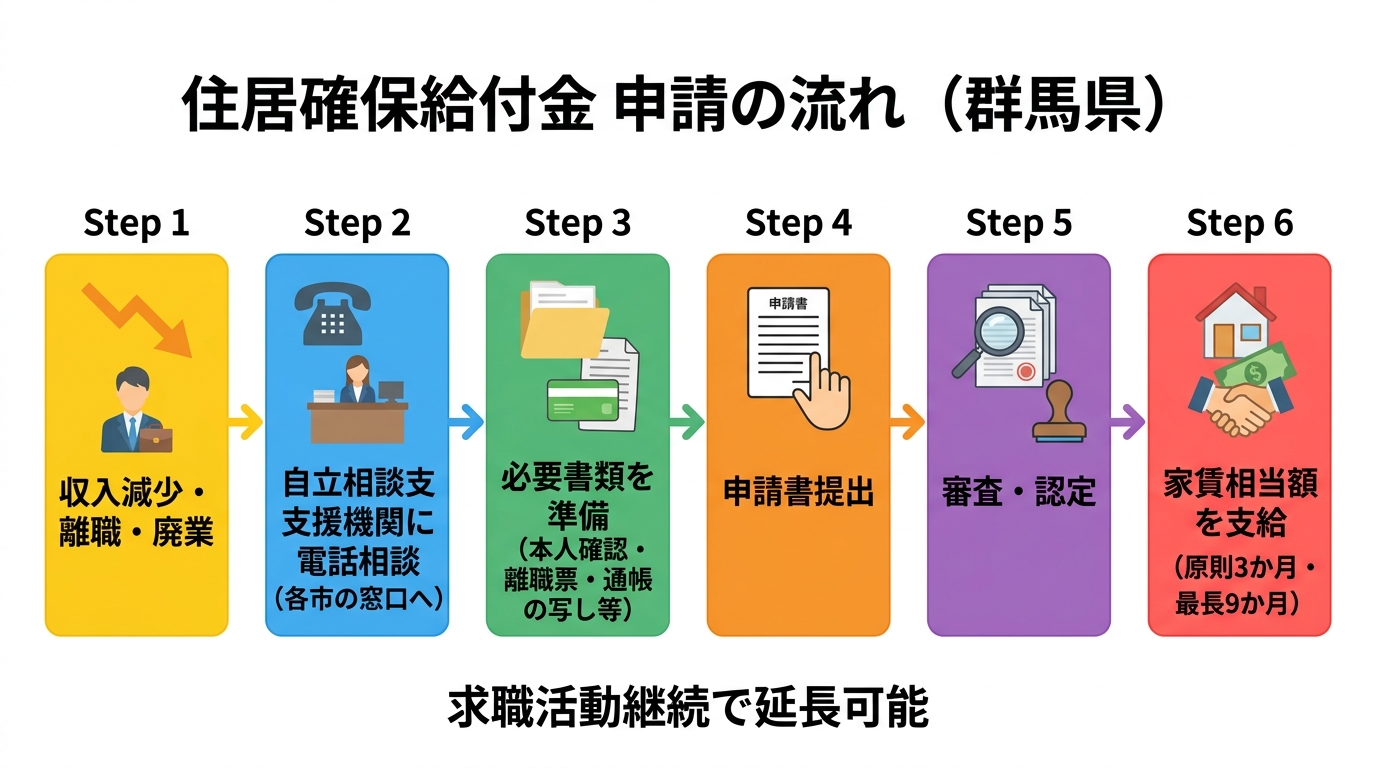 住居確保給付金 申請の流れ（群馬県）