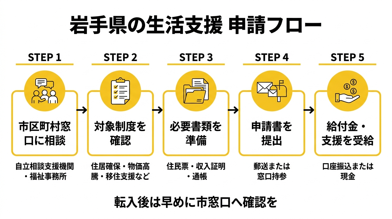 岩手県の生活支援 申請フロー